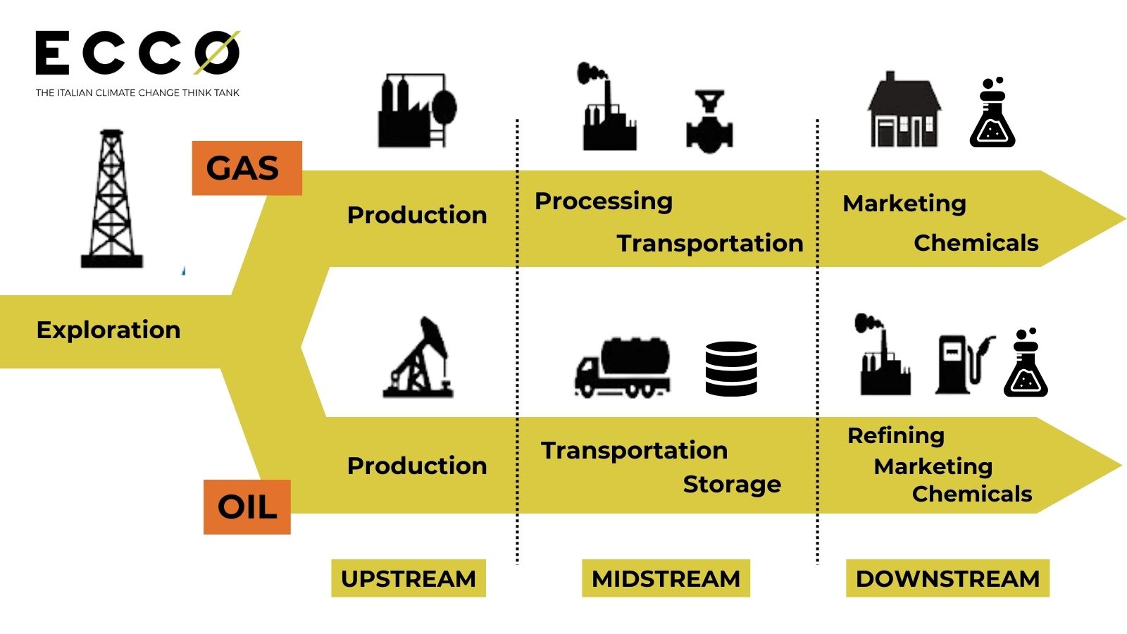 Midstream oil deals and gas